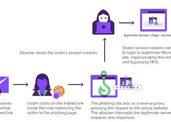 new-evilproxy-phishing-attack-uses-indeed.com-redirector-to-target-us-executives