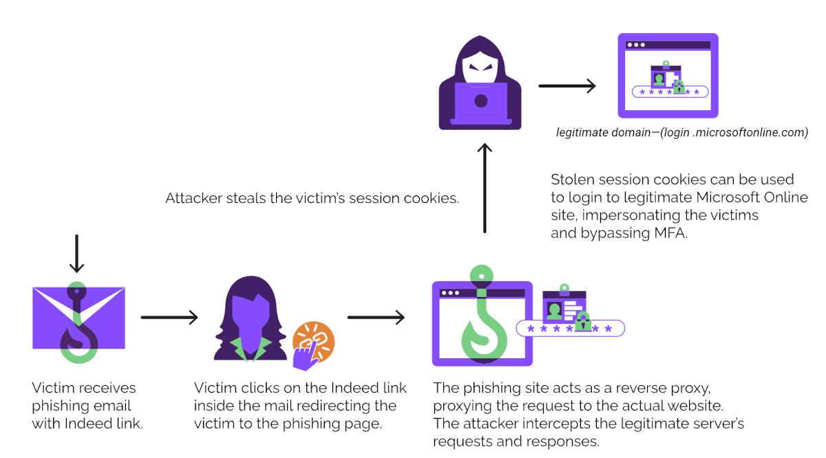 new-evilproxy-phishing-attack-uses-indeed.com-redirector-to-target-us-executives