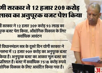 up-:-योगी-सरकार-ने-12-हजार-209-करोड़-का-अनुपूरक-बजट-पेश-किया,-औद्योगिक-विकास-के-लिए-सर्वाधिक-आवंटन