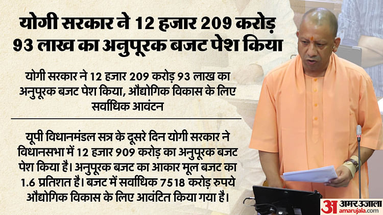 up-:-योगी-सरकार-ने-12-हजार-209-करोड़-का-अनुपूरक-बजट-पेश-किया,-औद्योगिक-विकास-के-लिए-सर्वाधिक-आवंटन