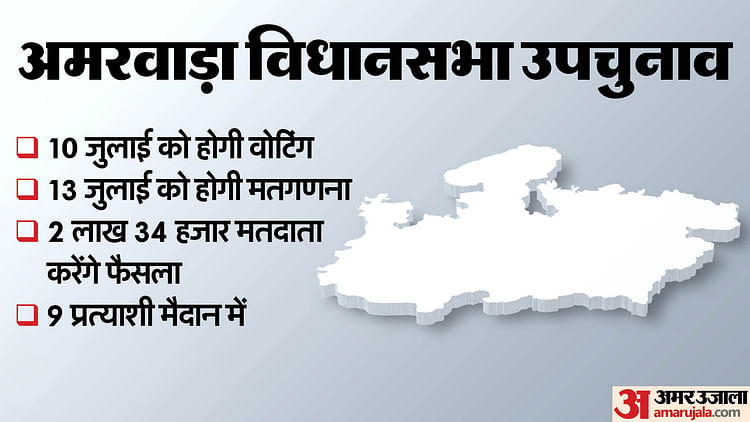 amarwara-by-poll:-अमरवाड़ा-में-डॉ.-मोहन-यादव-की-पहली-परीक्षा,-कमलनाथ-की-प्रतिष्ठा-दांव-पर,-मतदान-कल