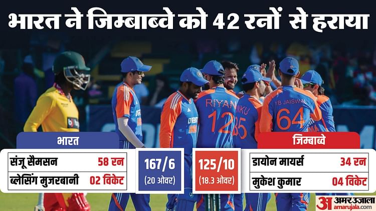 ind-vs-zim:-गिल-की-कप्तानी-में-भारत-ने-4-1-से-जीती-सीरीज,-अंतिम-मैच-में-संजू-का-पचासा,-मुकेश-को-मिले-चार-विकेट