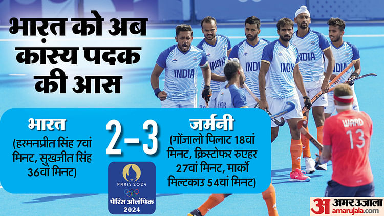 ind-vs-ger-hockey:-जर्मनी-ने-आखिरी-छह-मिनट-में-गोल-कर-भारत-का-सपना-तोड़ा,-स्वर्ण-जीतने-का-इंतजार-बढ़ा