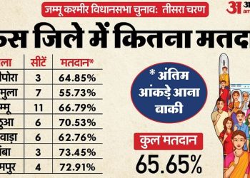 j&k-polls:-जम्मू-कश्मीर-विधानसभा-चुनाव-के-लिए-मतदान-खत्म,-कुल-वोटिंग-ने-2024-लोकसभा-के-रिकॉर्ड-को-पीछे-छोड़ा