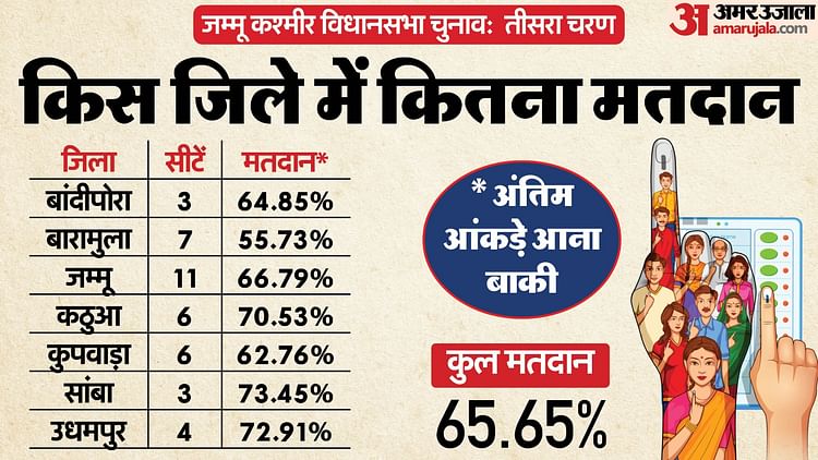 j&k-polls:-जम्मू-कश्मीर-विधानसभा-चुनाव-के-लिए-मतदान-खत्म,-कुल-वोटिंग-ने-2024-लोकसभा-के-रिकॉर्ड-को-पीछे-छोड़ा