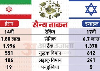 israel-vs-iran-military:-इस्राइल-ईरान-में-किसकी-सेना-ज्यादा-ताकतवर,-दोनों-देशों-के-पास-कौन-कौन-से-हथियार?