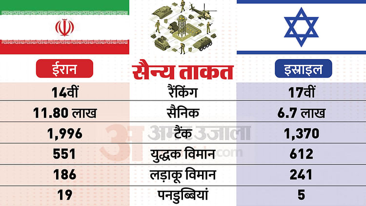 israel-vs-iran-military:-इस्राइल-ईरान-में-किसकी-सेना-ज्यादा-ताकतवर,-दोनों-देशों-के-पास-कौन-कौन-से-हथियार?