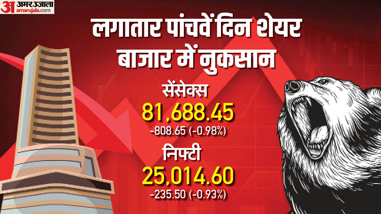 sensex-closing-bell:-उतार-चढ़ाव-के-बाद-फिर-लाल-निशान-पर-बंद-हुआ-बाजार;-पांच-दिन-में-16-लाख-करोड़-रुपये-डूबे