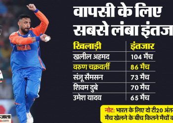 ind-vs-ban-t20:-गेंदबाजी-एक्शन-में-बदलाव-से-वरुण-को-मिली-सफलता,-खुद-खोला-सफलता-का-राज,-बताया-क्यों-हुई-वापसी