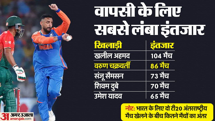 ind-vs-ban-t20:-गेंदबाजी-एक्शन-में-बदलाव-से-वरुण-को-मिली-सफलता,-खुद-खोला-सफलता-का-राज,-बताया-क्यों-हुई-वापसी