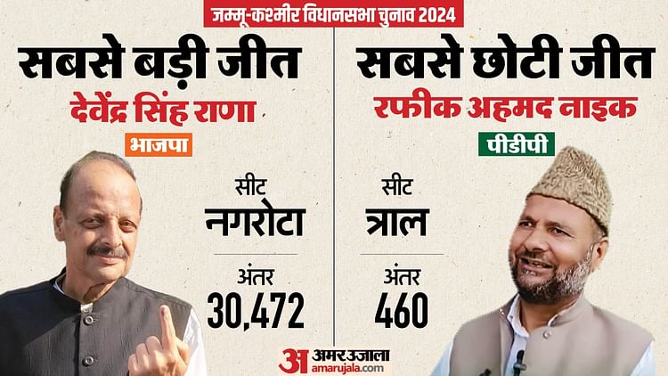 j&k-elections-result:-पांच-सबसे-बड़ी-और-पांच-कम-अंतर-वाली-जीत,-कहीं-460-तो-कहीं-30472-वोटों-से-हुई-जीत