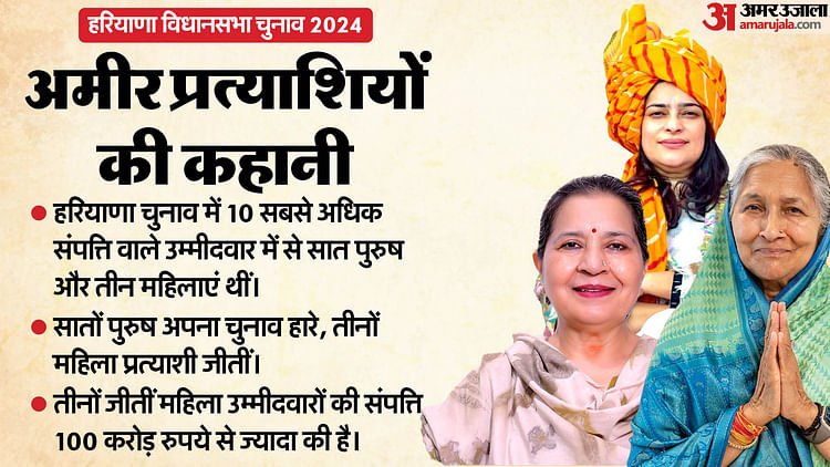 haryana-result:-10-सबसे-अमीर-उम्मीदवारों-में-सात-पुरुष-और-तीन-महिलाएं;-सभी-पुरुष-हारे,-महिलाएं-तीनों-जीतीं